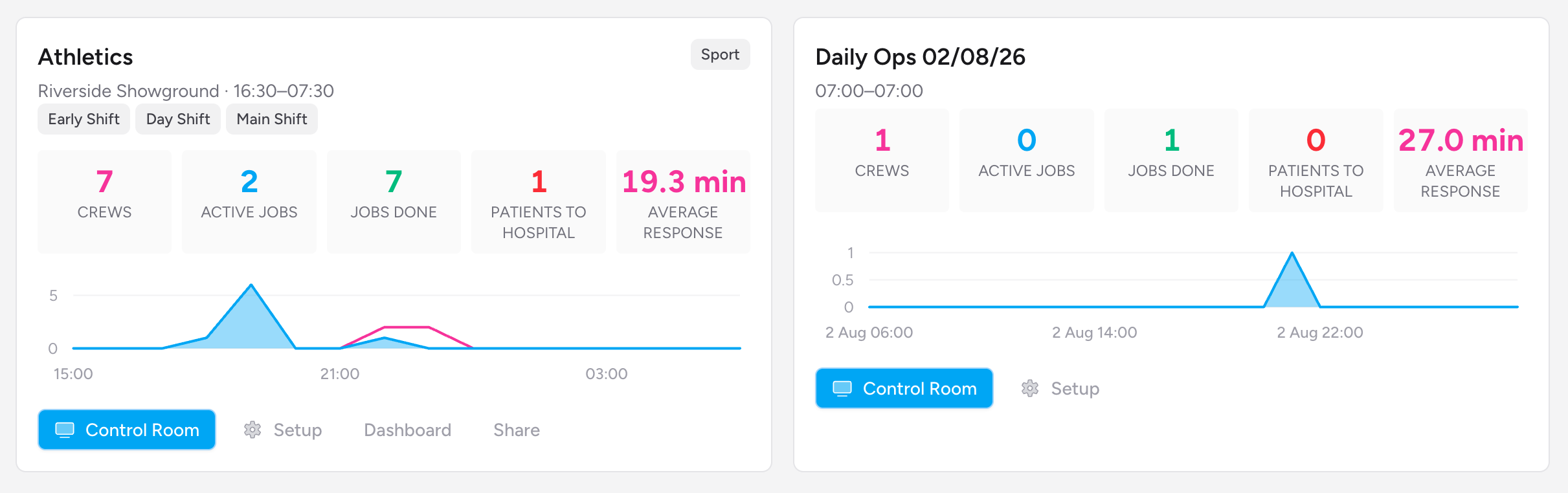 Screenshot: Two event cards side by side, each showing the event title, type badge, shift badges, crew and job count summary, hospital count in amber, and coloured status badges at the bottom