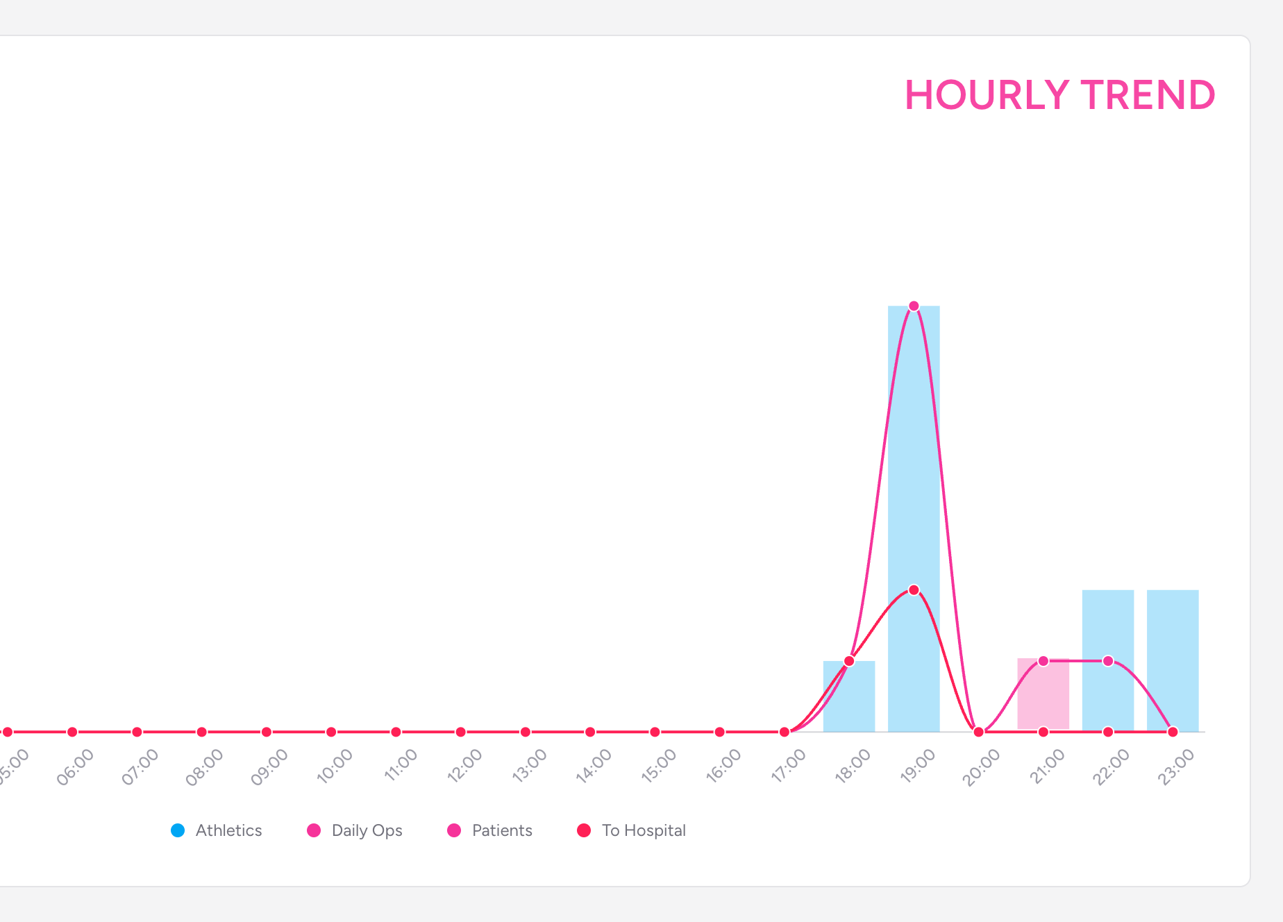 Screenshot: The Hourly Trend line chart showing three coloured lines across a 24-hour horizontal axis, with a tooltip open on one of the data points showing counts for Jobs, Patients, and Hospitals