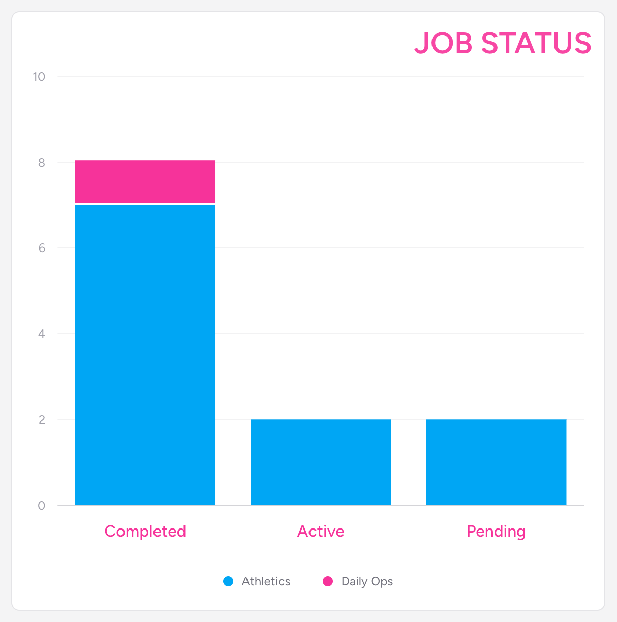 Screenshot: The Job Status bar chart showing four bars labelled Completed, Active, Pending, and Hospital with their respective counts on the vertical axis
