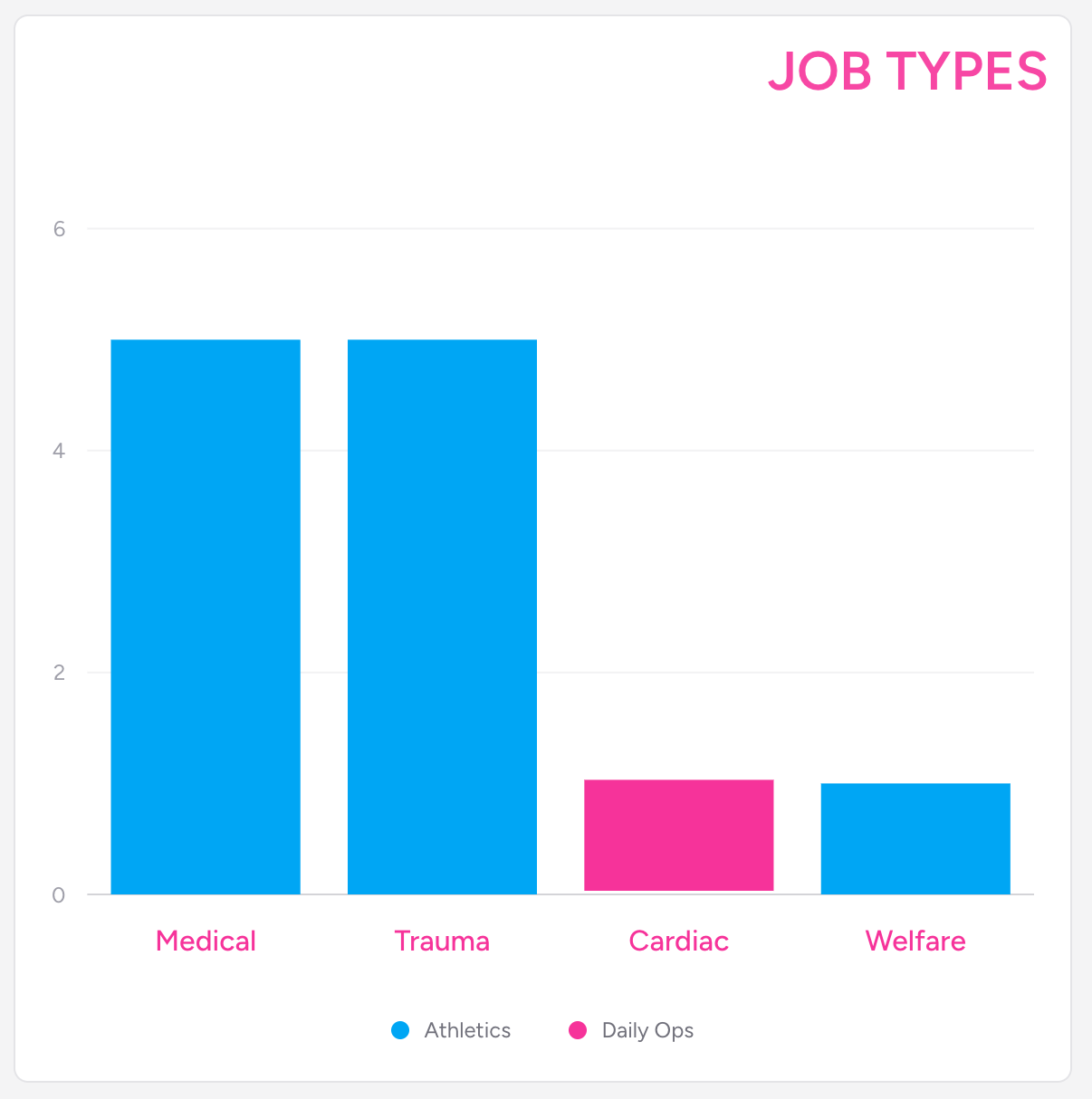 Screenshot: The Job Types stacked bar chart with job types along the horizontal axis, showing colour-coded stacked segments for each event, with the event colour legend below