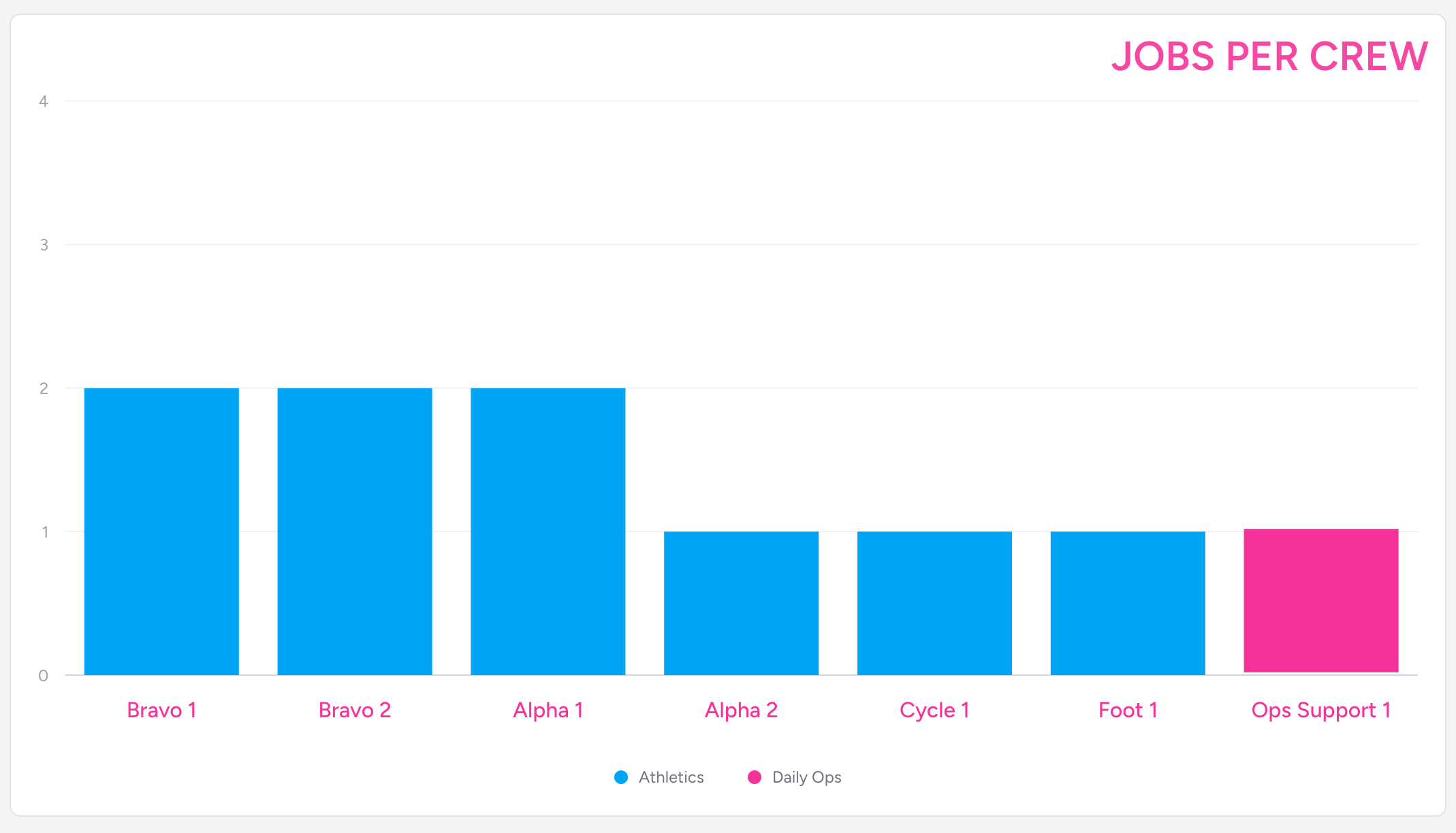 Screenshot: The Jobs per Crew bar chart with crew callsigns along the horizontal axis and job counts on the vertical axis, sorted with the busiest crew on the left