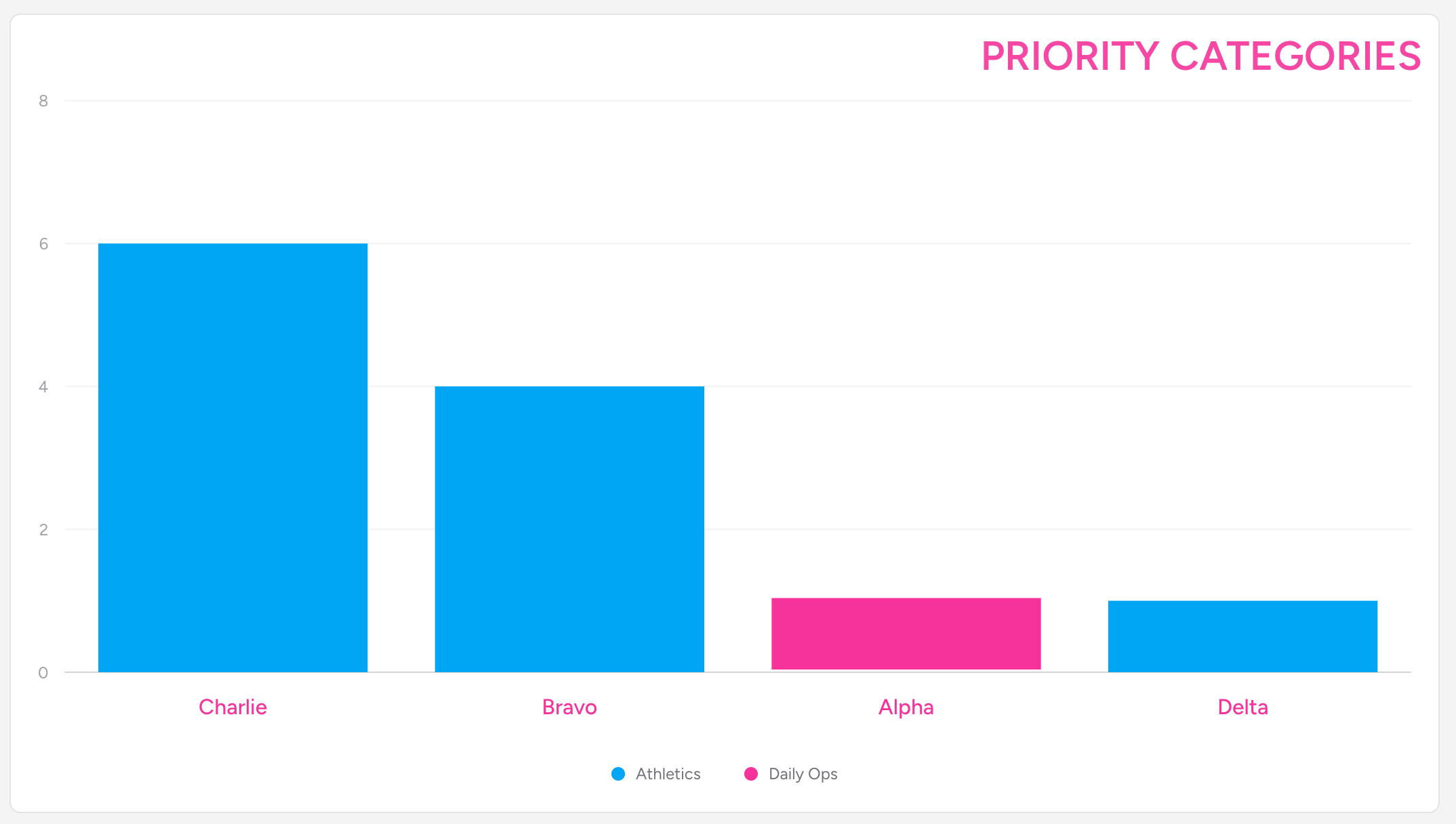 Screenshot: The Priority Categories stacked bar chart with the same event colour coding, showing priority levels along the horizontal axis