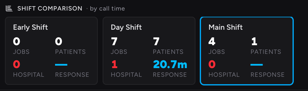 Screenshot: The Shift Comparison panel expanded, showing small stat cards for two or more shifts side by side