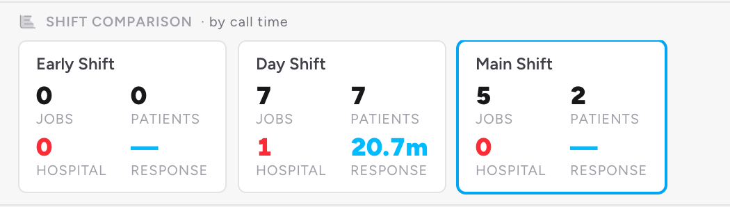 Screenshot: The Control Room's Shift Comparison strip expanded, showing several small shift cards each with Jobs, Patients, Hospital, and Response figures, with the active shift highlighted.